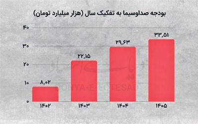 بودجه صداوسیما زیر ذره‌بین منتقدان